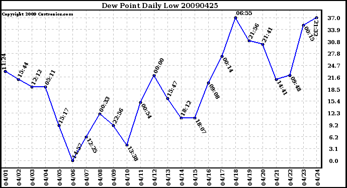 Milwaukee Weather Dew Point Daily Low