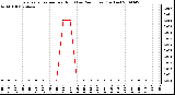 Milwaukee Weather Evapotranspiration per Hour (Last 24 Hours) (Inches)