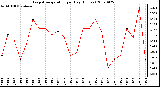 Milwaukee Weather Evapotranspiration per Day (Inches)