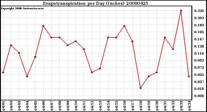 Milwaukee Weather Evapotranspiration per Day (Inches)