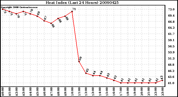 Milwaukee Weather Heat Index (Last 24 Hours)