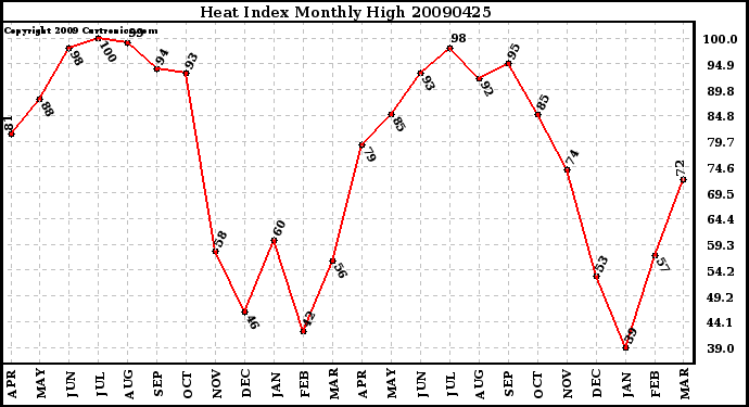 Milwaukee Weather Heat Index Monthly High