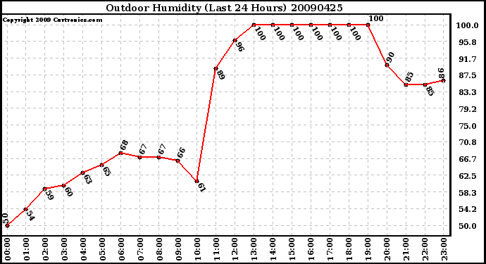 Milwaukee Weather Outdoor Humidity (Last 24 Hours)