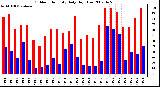 Milwaukee Weather Outdoor Humidity Daily High/Low