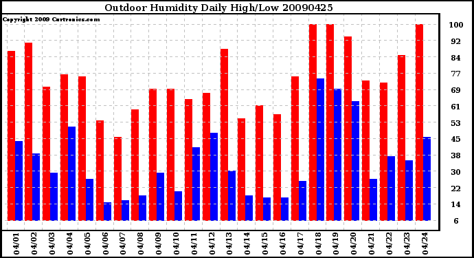 Milwaukee Weather Outdoor Humidity Daily High/Low