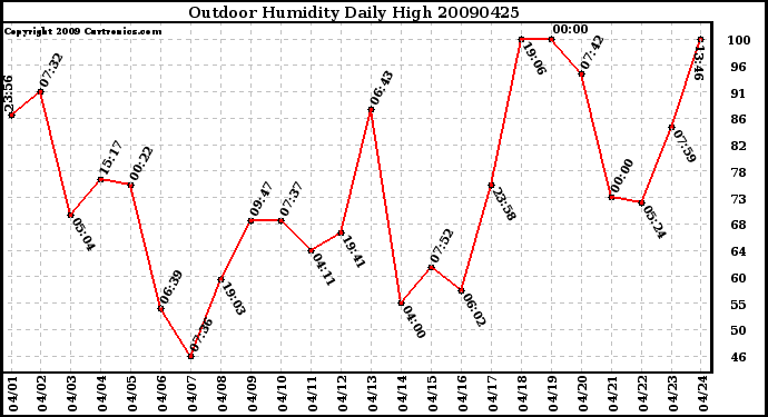 Milwaukee Weather Outdoor Humidity Daily High