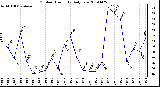 Milwaukee Weather Outdoor Humidity Daily Low