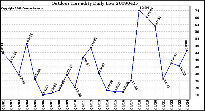 Milwaukee Weather Outdoor Humidity Daily Low