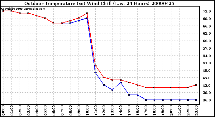 Milwaukee Weather Outdoor Temperature (vs) Wind Chill (Last 24 Hours)