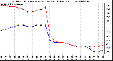 Milwaukee Weather Outdoor Temperature (vs) Dew Point (Last 24 Hours)