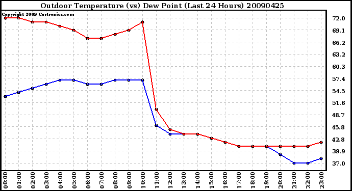 Milwaukee Weather Outdoor Temperature (vs) Dew Point (Last 24 Hours)