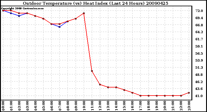 Milwaukee Weather Outdoor Temperature (vs) Heat Index (Last 24 Hours)