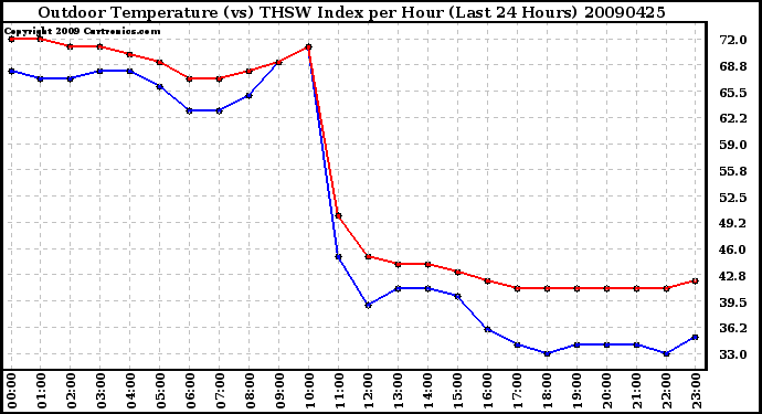 Milwaukee Weather Outdoor Temperature (vs) THSW Index per Hour (Last 24 Hours)