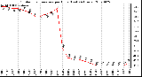 Milwaukee Weather Outdoor Temperature per Hour (Last 24 Hours)