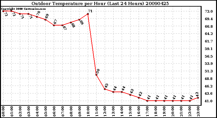 Milwaukee Weather Outdoor Temperature per Hour (Last 24 Hours)