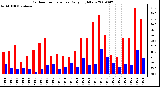 Milwaukee Weather Outdoor Temperature Daily High/Low