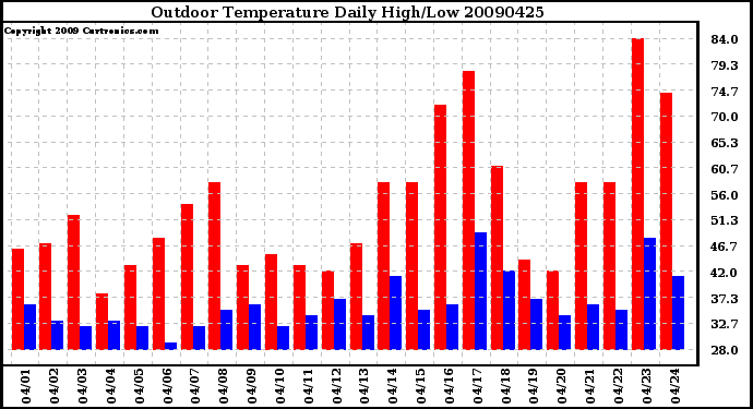 Milwaukee Weather Outdoor Temperature Daily High/Low