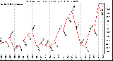 Milwaukee Weather Outdoor Temperature Daily High