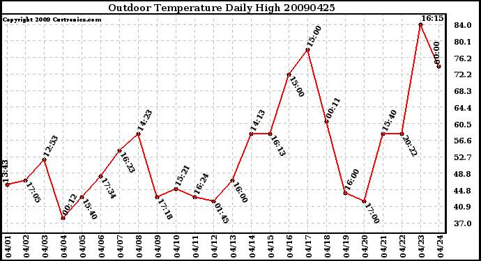 Milwaukee Weather Outdoor Temperature Daily High