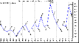 Milwaukee Weather Outdoor Temperature Daily Low