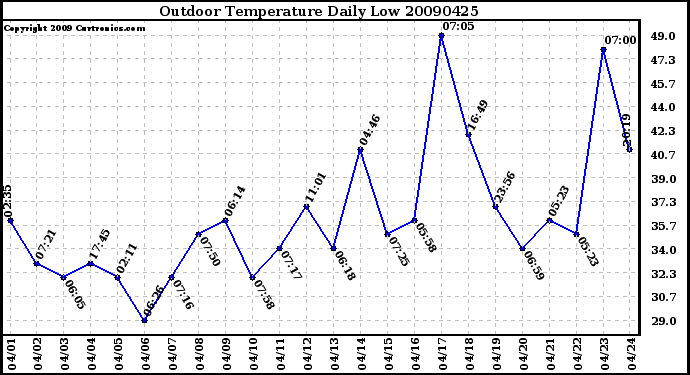 Milwaukee Weather Outdoor Temperature Daily Low