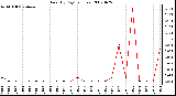 Milwaukee Weather Rain (By Day) (inches)