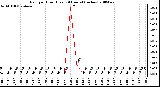 Milwaukee Weather Rain per Hour (Last 24 Hours) (inches)