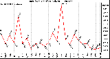 Milwaukee Weather Rain (Per Month) (inches)