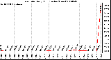 Milwaukee Weather Rain Rate Daily High (Inches/Hour)