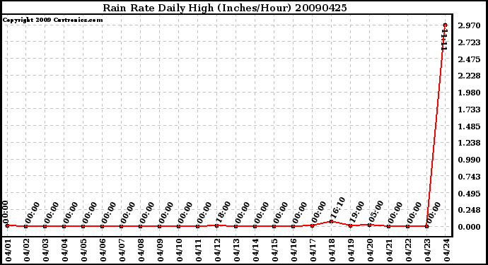 Milwaukee Weather Rain Rate Daily High (Inches/Hour)