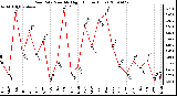 Milwaukee Weather Rain Rate Monthly High (Inches/Hour)