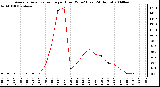 Milwaukee Weather Average Solar Radiation per Hour W/m2 (Last 24 Hours)