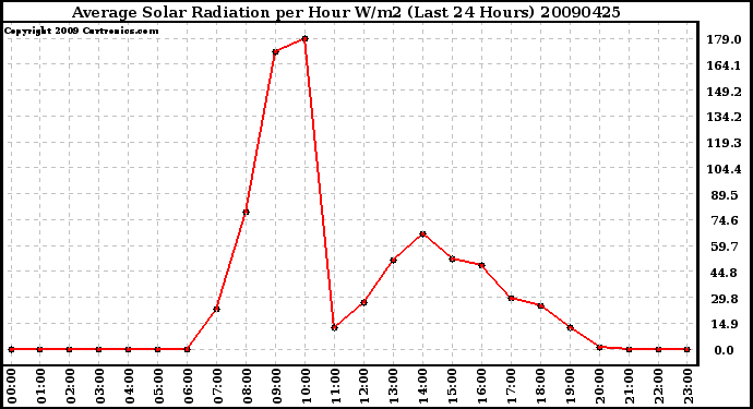 Milwaukee Weather Average Solar Radiation per Hour W/m2 (Last 24 Hours)