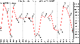 Milwaukee Weather Solar Radiation Daily High W/m2