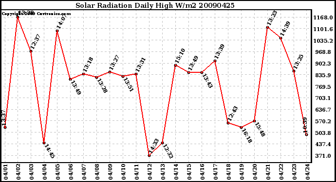 Milwaukee Weather Solar Radiation Daily High W/m2