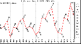 Milwaukee Weather THSW Index Daily High (F)