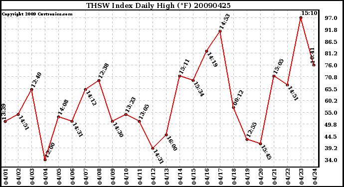 Milwaukee Weather THSW Index Daily High (F)