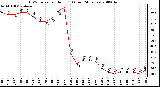 Milwaukee Weather THSW Index per Hour (F) (Last 24 Hours)