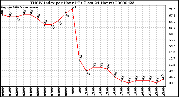 Milwaukee Weather THSW Index per Hour (F) (Last 24 Hours)