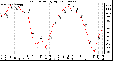 Milwaukee Weather THSW Index Monthly High (F)