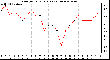 Milwaukee Weather Average Wind Speed (Last 24 Hours)