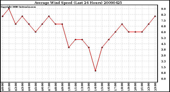 Milwaukee Weather Average Wind Speed (Last 24 Hours)