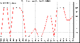 Milwaukee Weather Wind Direction (By Day)