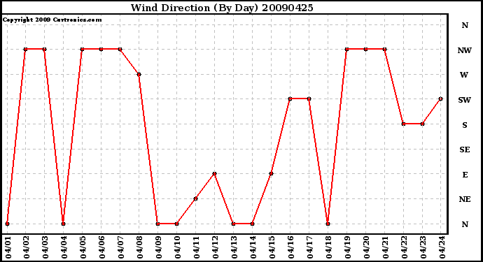 Milwaukee Weather Wind Direction (By Day)