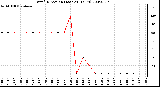 Milwaukee Weather Wind Direction (Last 24 Hours)