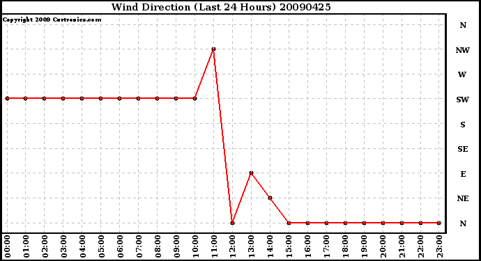 Milwaukee Weather Wind Direction (Last 24 Hours)