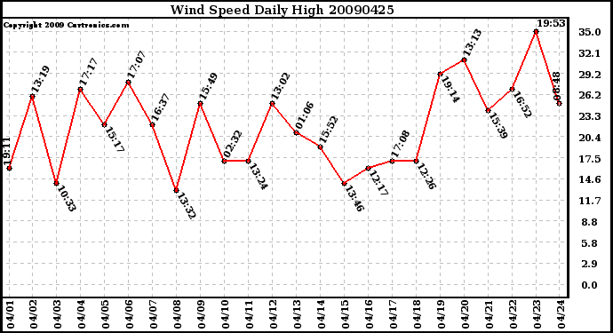 Milwaukee Weather Wind Speed Daily High