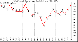 Milwaukee Weather Wind Speed Hourly High (Last 24 Hours)