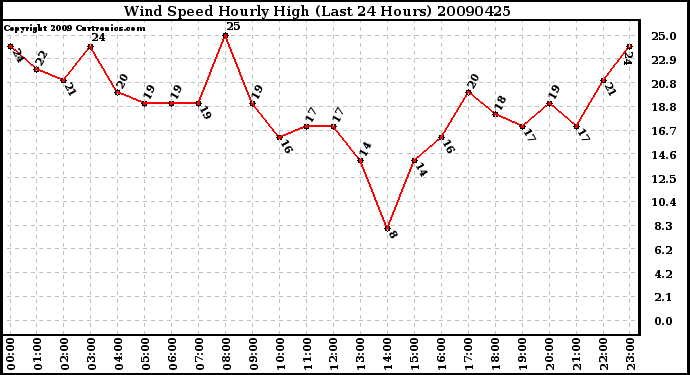 Milwaukee Weather Wind Speed Hourly High (Last 24 Hours)