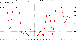 Milwaukee Weather Wind Daily High Direction (By Day)